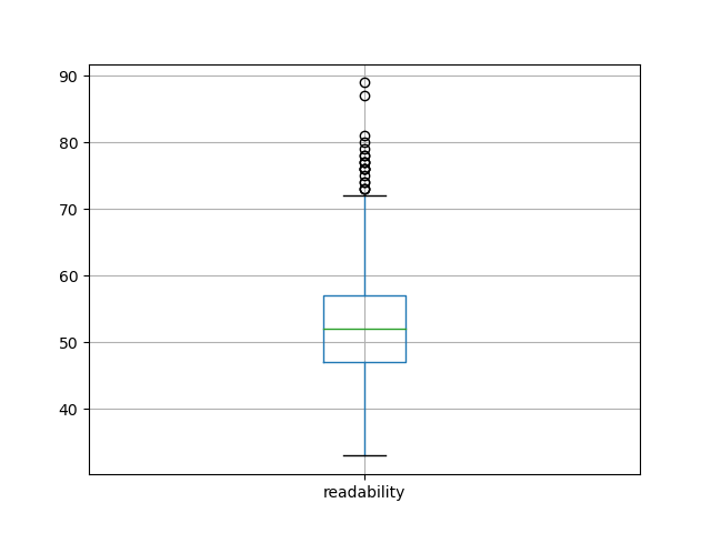 readability-boxplot