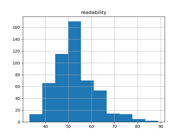 readability-histogram
