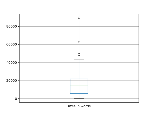 sizes-boxplot