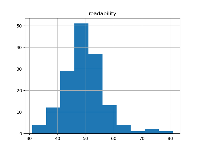 readability-histogram