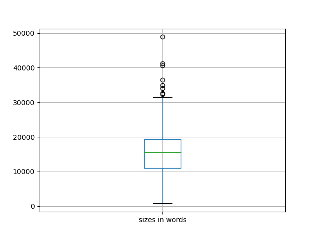 sizes-boxplot