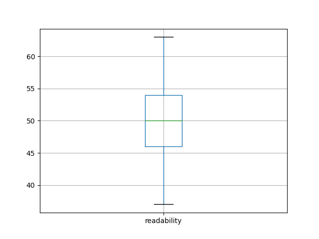readability-boxplot