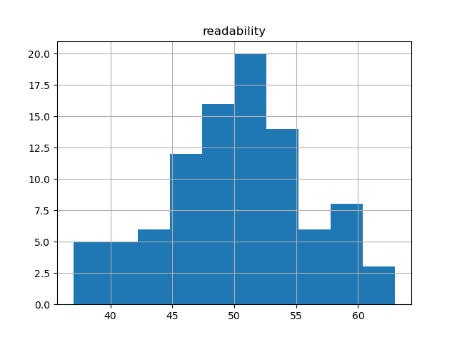 readability-histogram