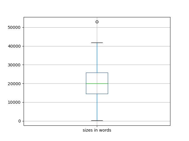 sizes-boxplot