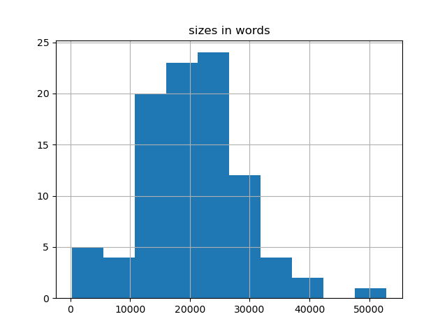 sizes-histogram