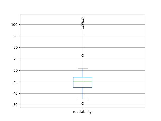 readability-boxplot