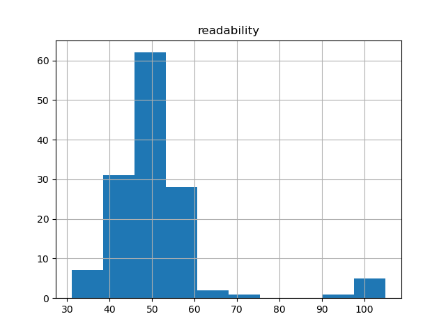 readability-histogram