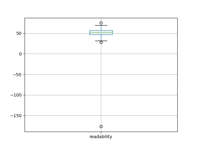 readability-boxplot
