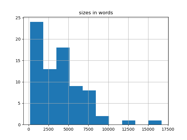 sizes-histogram