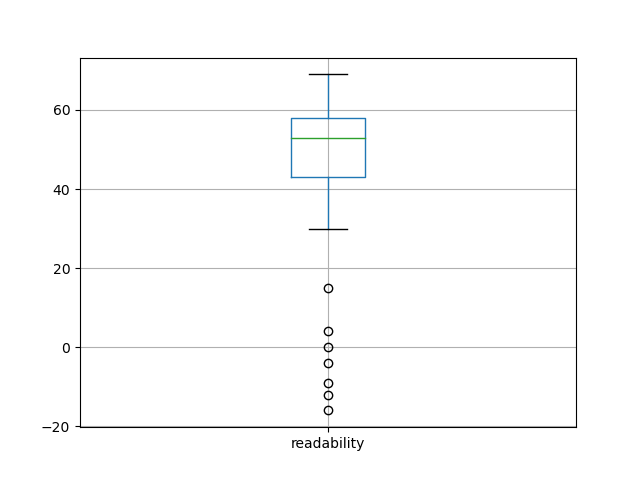 readability-boxplot