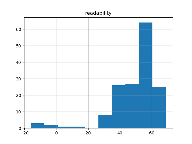 readability-histogram