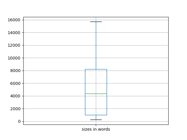 sizes-boxplot