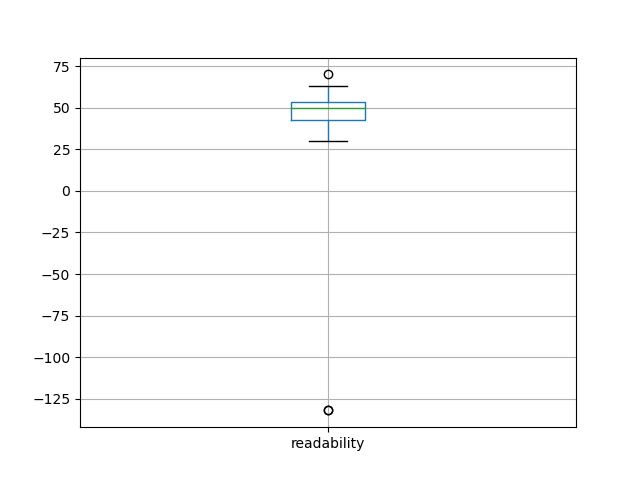 readability-boxplot