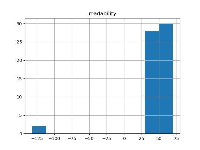 readability-histogram