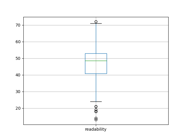 readability-boxplot