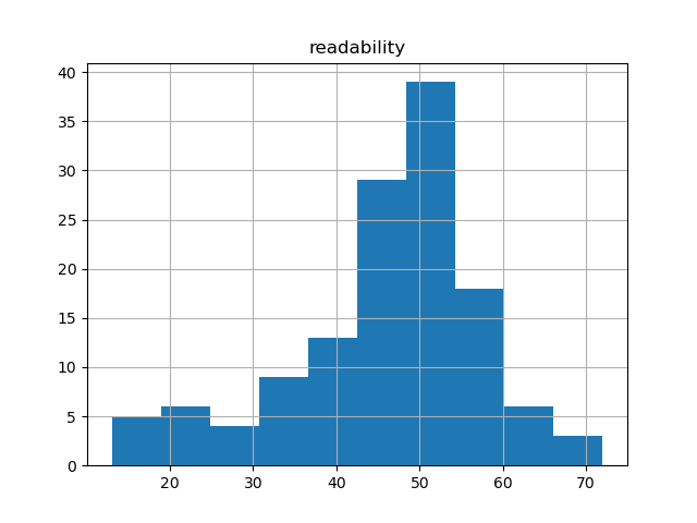 readability-histogram