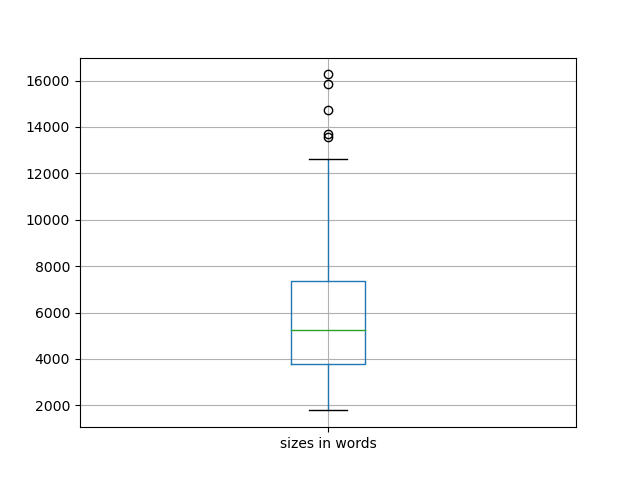 sizes-boxplot
