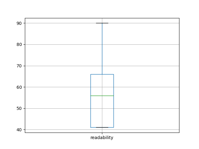 readability-boxplot