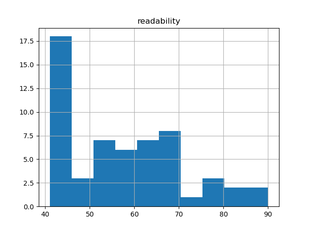 readability-histogram
