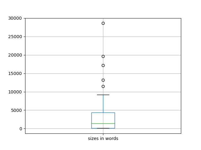 sizes-boxplot