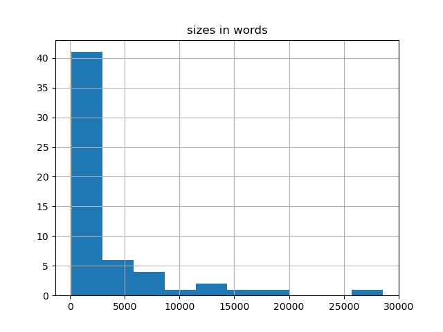 sizes-histogram