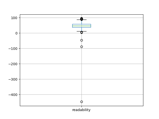 readability-boxplot