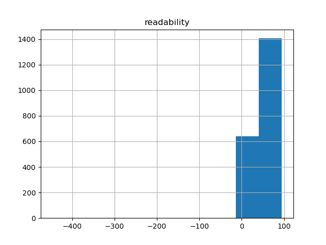 readability-histogram