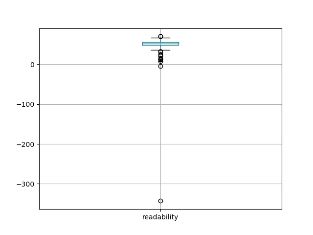 readability-boxplot