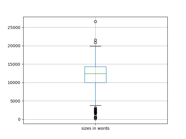sizes-boxplot
