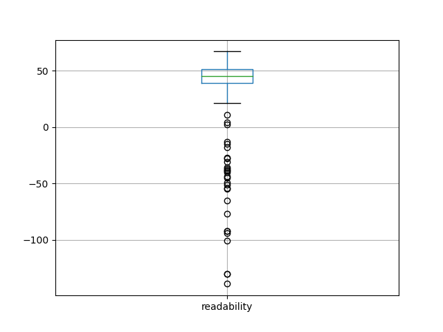 readability-boxplot