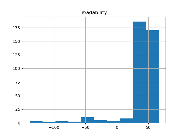 readability-histogram