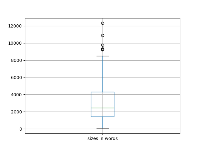 sizes-boxplot