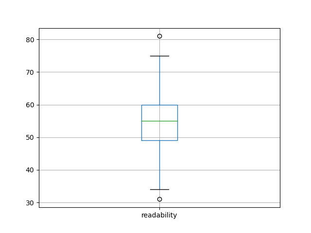 readability-boxplot