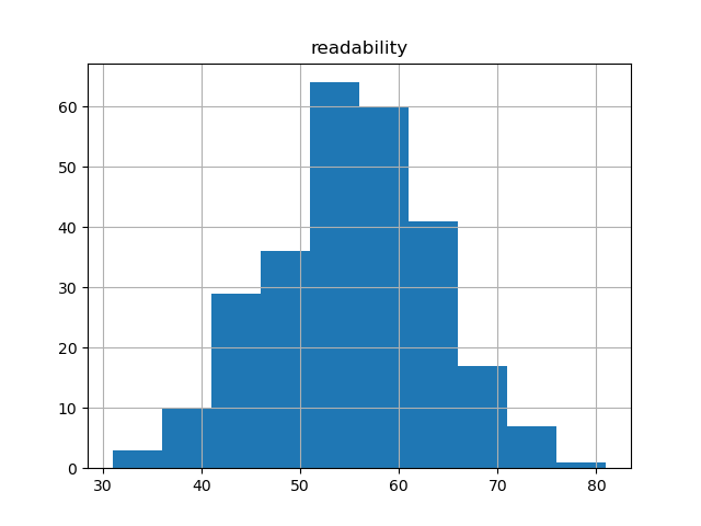 readability-histogram