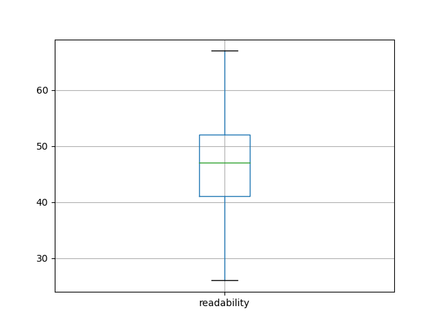 readability-boxplot