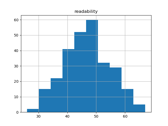 readability-histogram