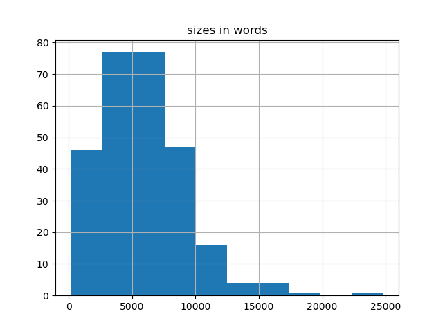 sizes-histogram