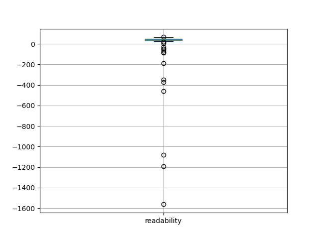 readability-boxplot