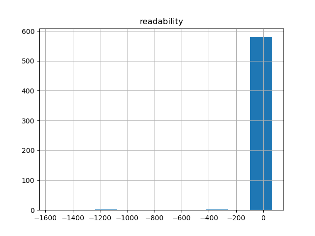 readability-histogram