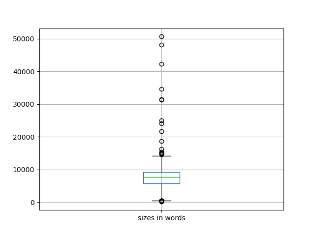 sizes-boxplot