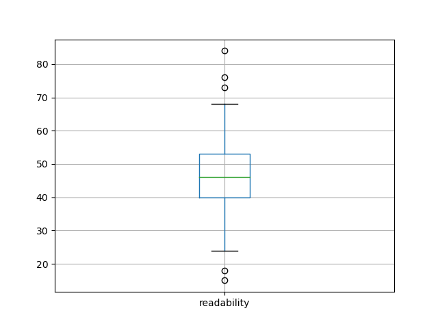 readability-boxplot