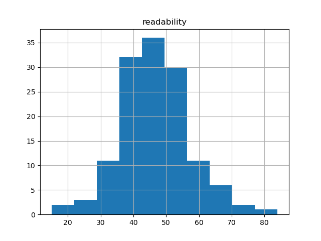 readability-histogram