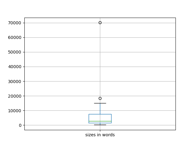 sizes-boxplot