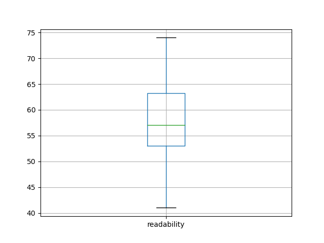 readability-boxplot