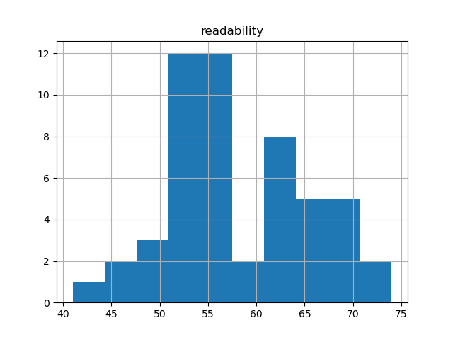 readability-histogram