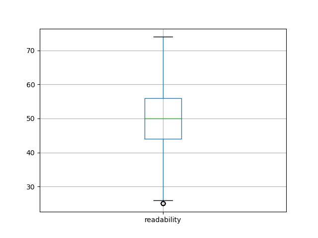 readability-boxplot