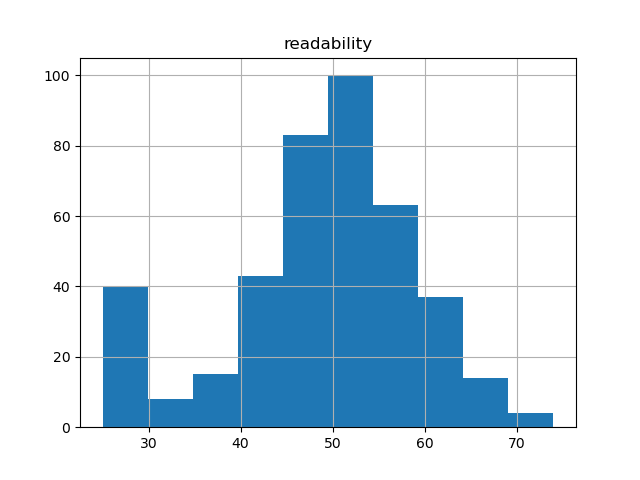 readability-histogram