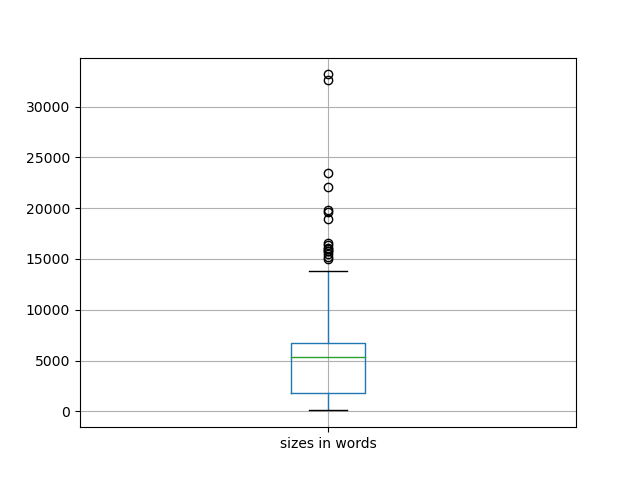 sizes-boxplot