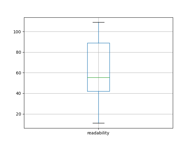 readability-boxplot