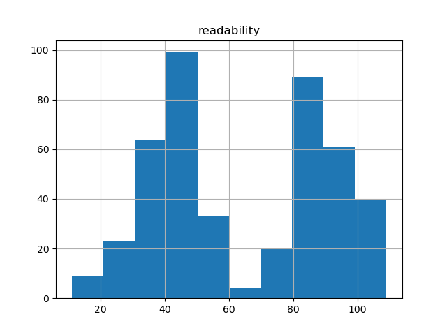 readability-histogram